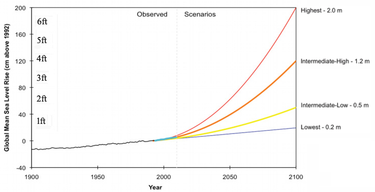 Actual and Projected Sea Level Rise 1900-2100